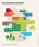 Die nördlichen und östlichen Bundesländer haben den größten Anteil an landwirtschaftlicher Nutzfläche. Spitzenreiter: Schleswig-Holstein mit 68 Prozent