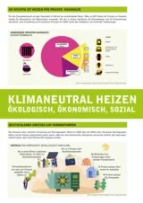 Infografik zu klimaneutralem Heizen im Haushalt und Vorteilen klimaneutraler Wärmeerzeugung mit Texten, Diagrammen und Symbolgrafiken.