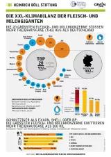 Cover Factsheet: Die XXL-Klimabilanz der Fleisch- und Milchgiganten (PDF-Download)