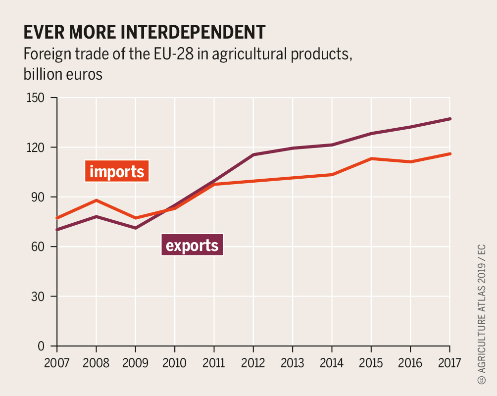 Ever more interdependent A Global Price Tag for Europe's Agrifood sector