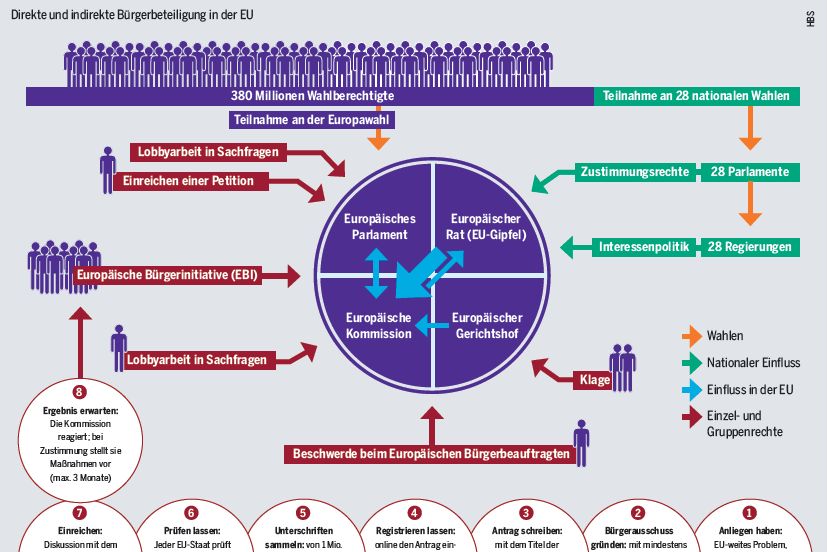 Direkte und indirekte Bürgerbeteiligung in der EU Grafik: Direkte und indirekte Bürgerbeteiligung in der EU
