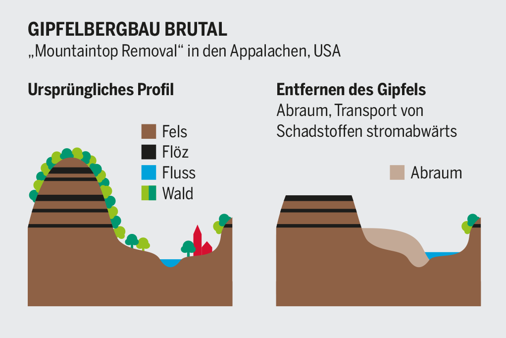 Ausschnitt aus der Grafik "Gipfelbergbau brutal"