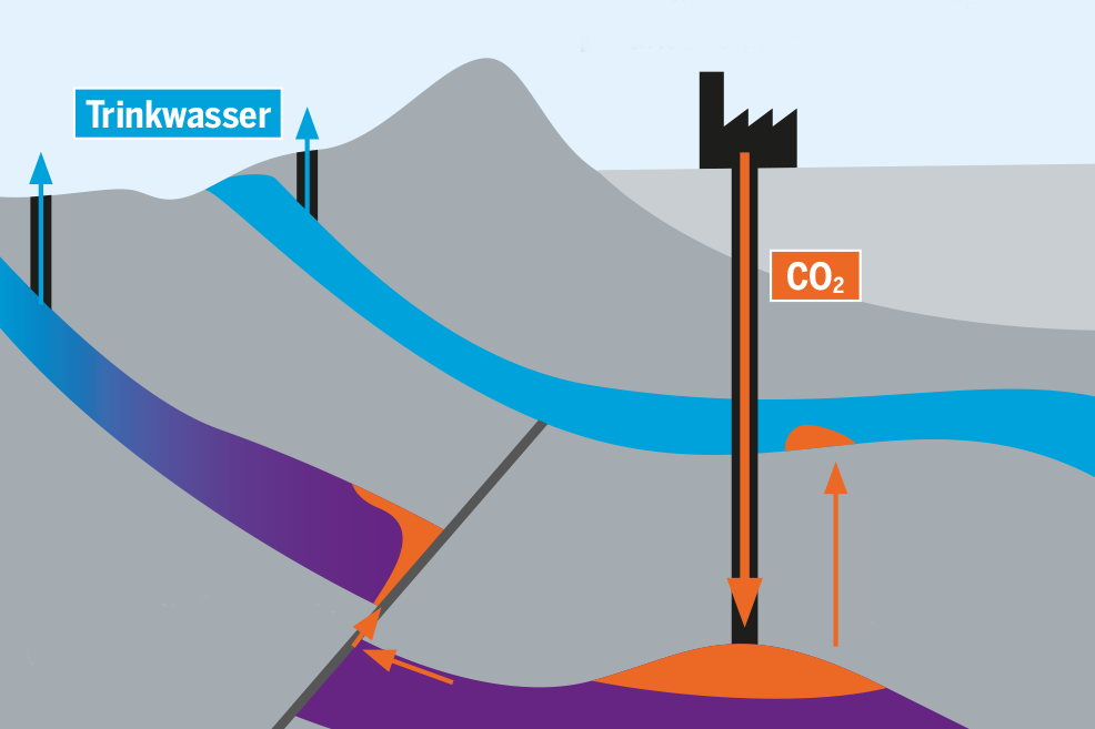 Grafik: Mögliche Leckagen bei der CO2-Verpressung