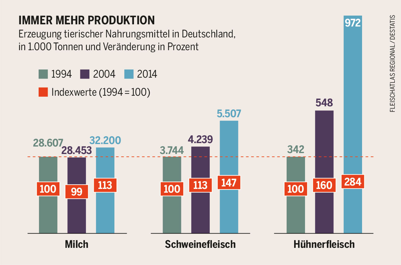 Bauernhöfe mit mehreren Tierarten werden immer mehr zur Ausnahme. Urheber: Heinrich-Böll-Stiftung, BUND. Creative Commons LizenzvertragDieses Bild steht unter einer Creative Commons Lizenz.