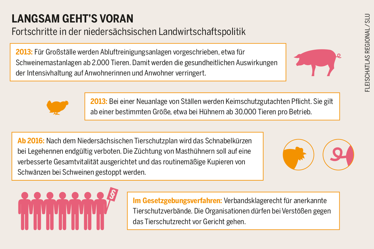 Fortschritte in der niedersächsischen Landwirtschaftsproduktion