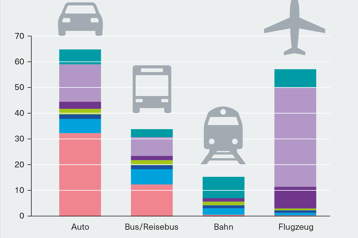 Fliegen im Verkehrsvergleich | Heinrich-Böll-Stiftung