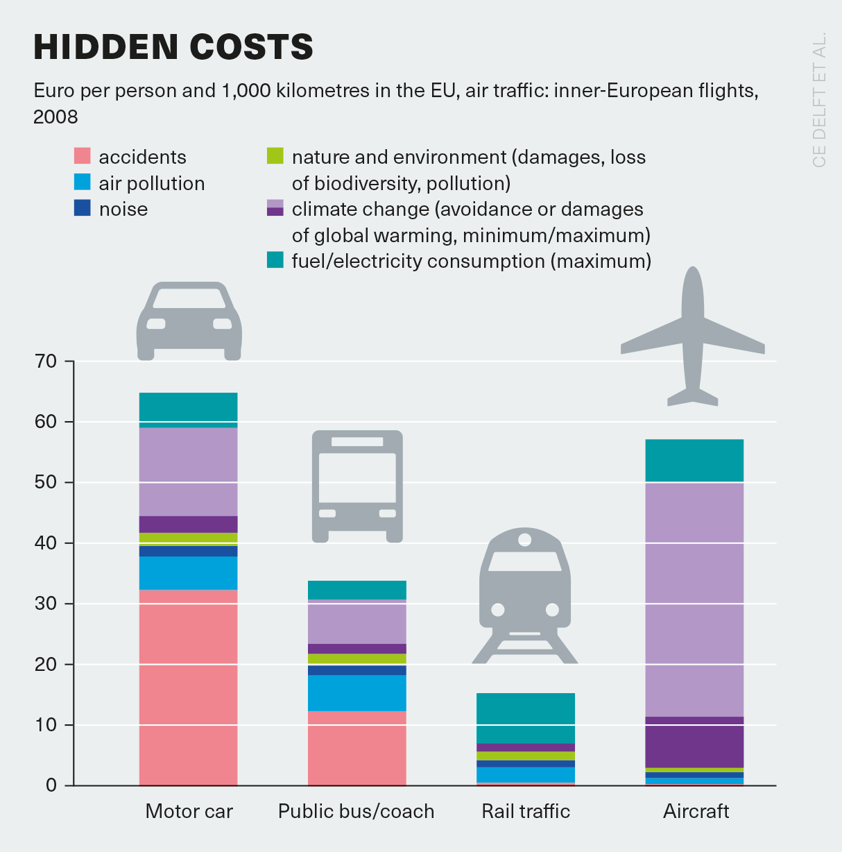 air travel versus heinrich böll stiftung car carbon emissions chart