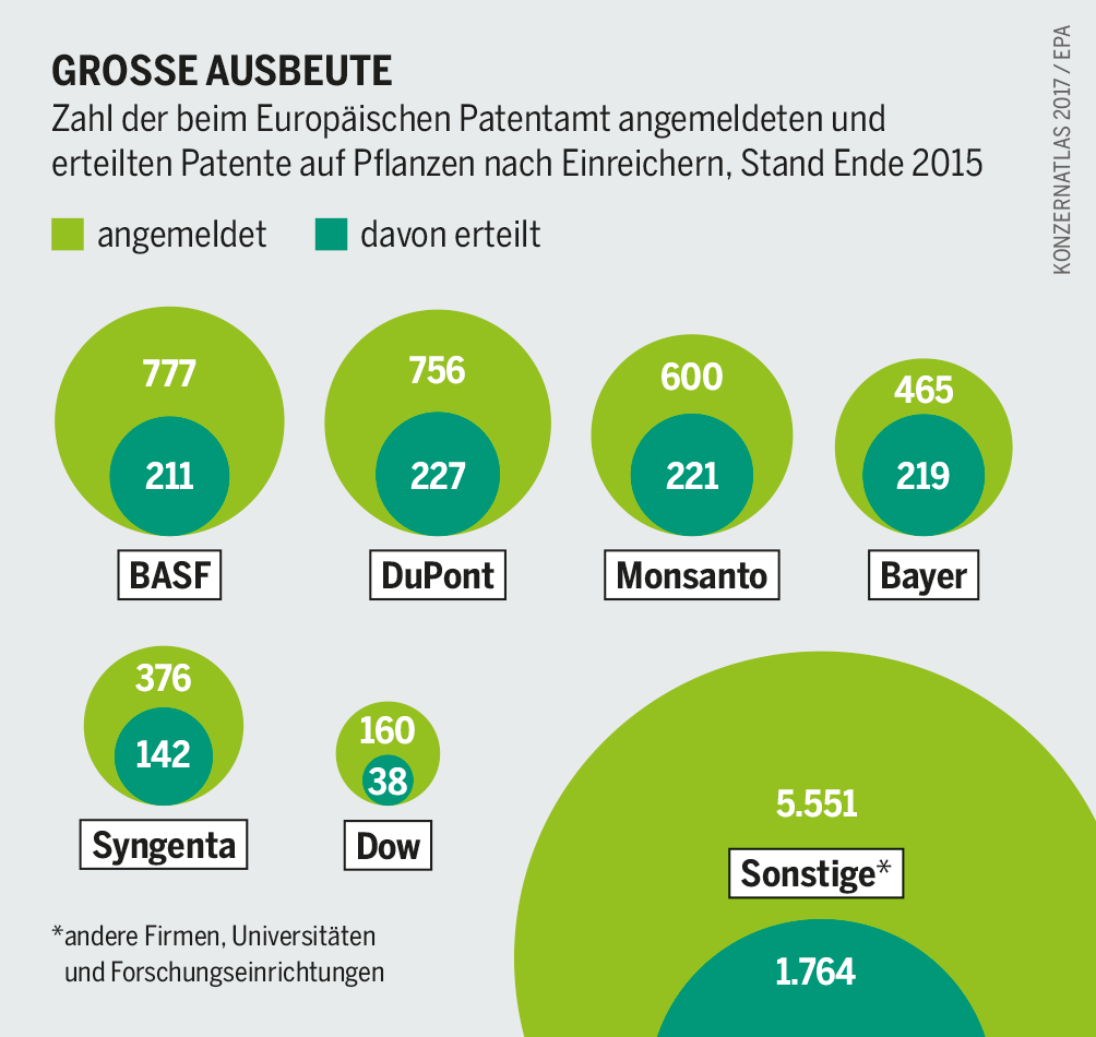 Monsanto Und Co Pestizide Und Saatgut Als Milliardengeschaft Heinrich Boll Stiftung