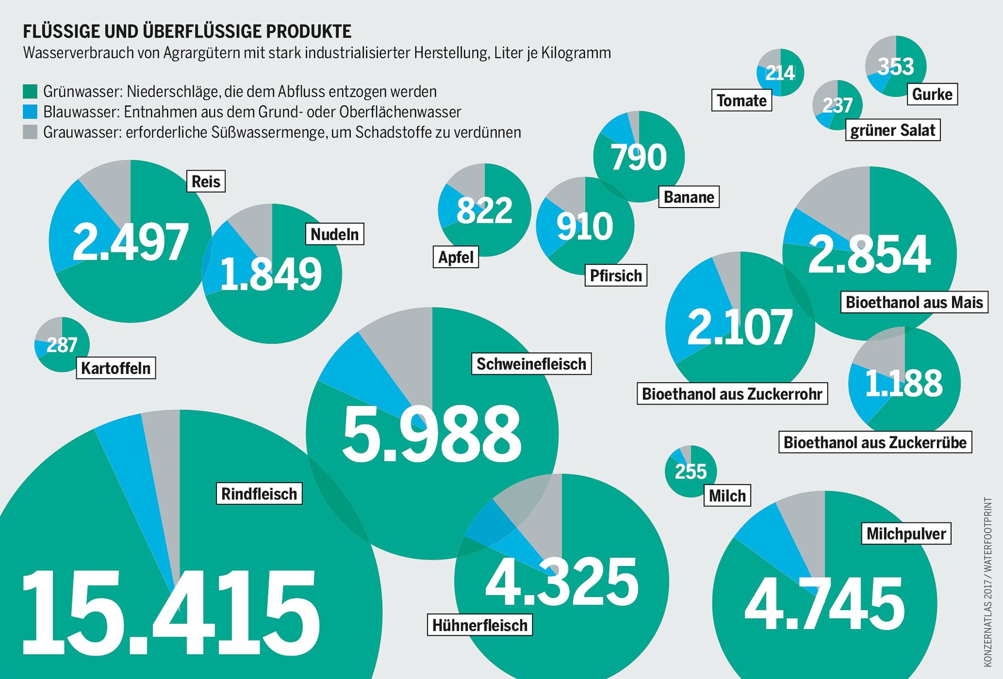 Infografik zum Wasserverbrauch der industriellen Landwirtschaft aus dem Konzernatlas 2017