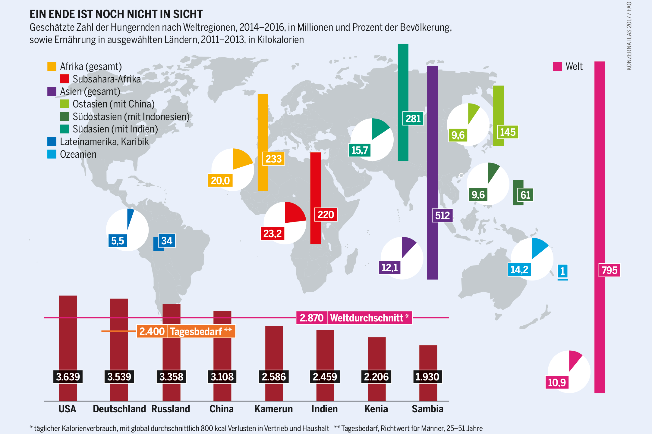 Aus dem Konzernatlas 2017: Welternährung - Hunger bleibt auch mit Chemie Infografik aus dem Konzernatlas 2017: Geschätzte Zahl der Hungernden nach Weltregionen