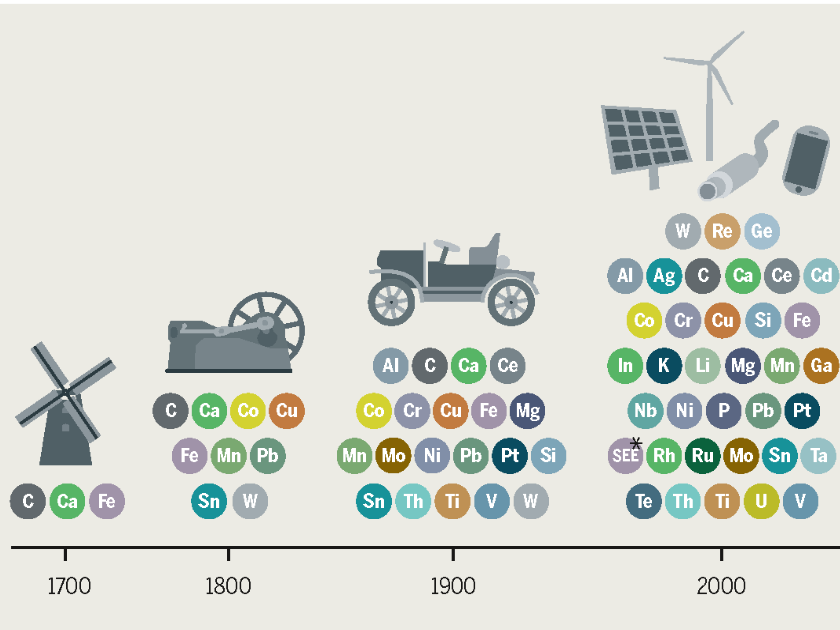 Aus dem Meeresatlas 2017: 300 Jahre – Technologie-Entwicklung und Metallverbrauch Infografik aus dem Meeresatlas 2017: 300 Jahre – Technologie-Entwicklung und Metallverbrauch