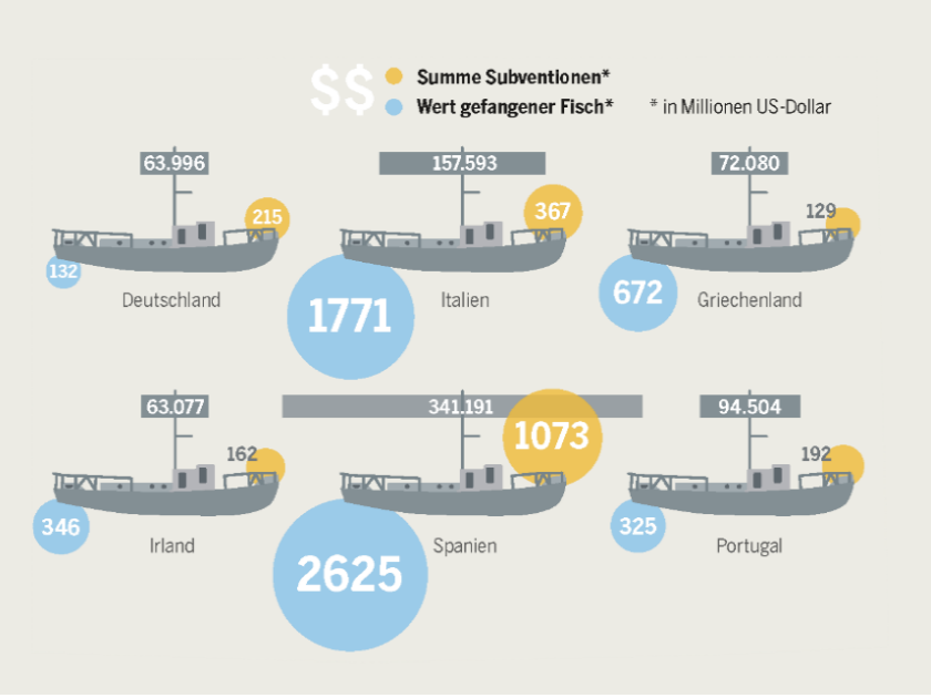 Aus dem Meeresatlas 2017: Flotten-Gesamtvolumen mit Ertrag und Subvention in der Hochsee- und Küstenfischerei Infografik aus dem Meeresatlas 2017: Flotten-Gesamtvolumen mit Ertrag und Subvention in der Hochsee- und Küstenfischerei
