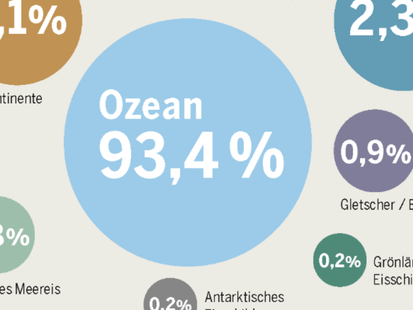 Aus dem Meeresatlas: Wo geht die Wärme hin? Infografik aus dem Meeresatlas: Wo geht die Wärme hin?