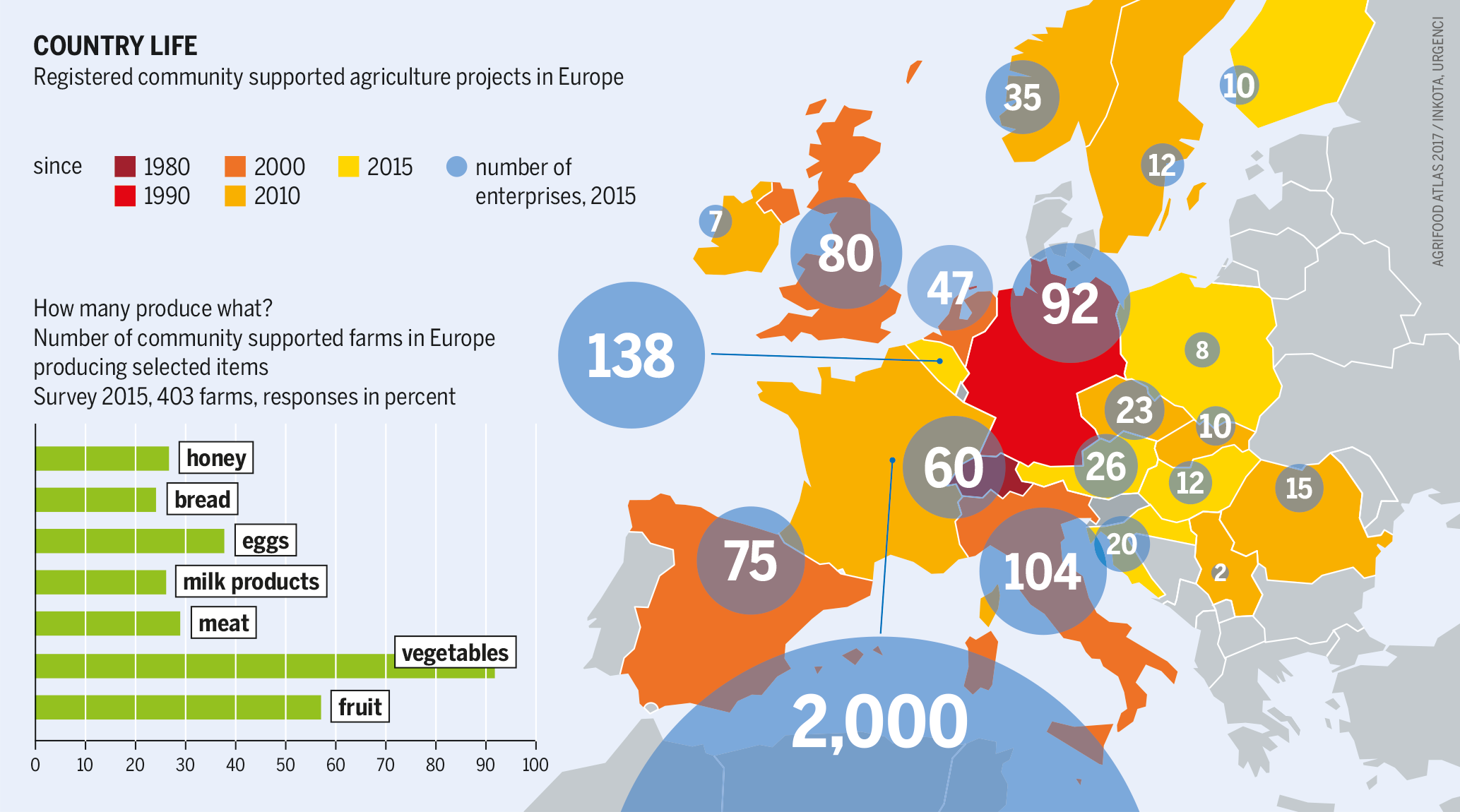 Alternatives: Agroecology and community supported agriculture