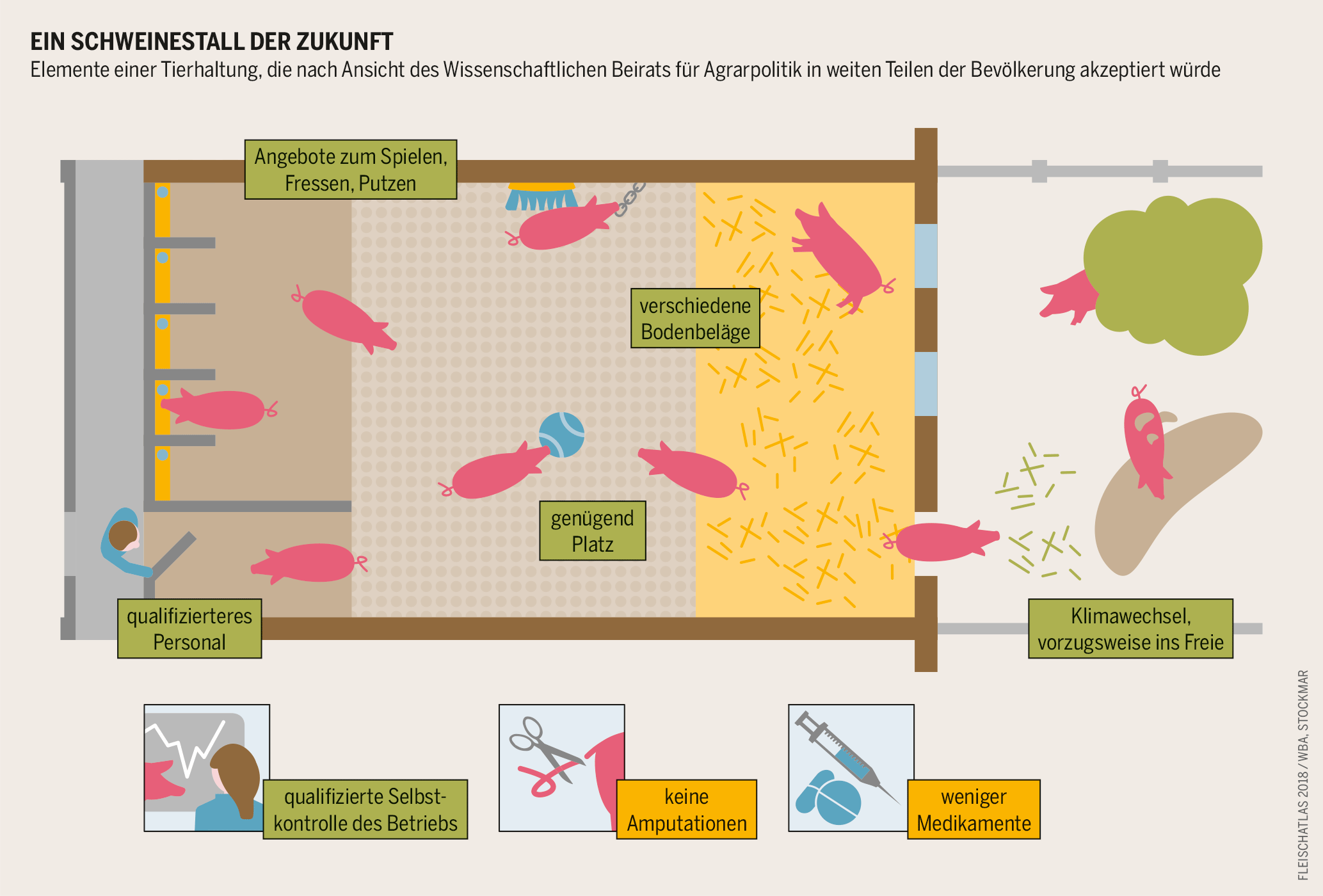 Grafik eines Schweinestalls der Zukunft im Fleischatlas 2018 Fleischatlas 2018: Elemente einer artgerechten Tierhaltung
