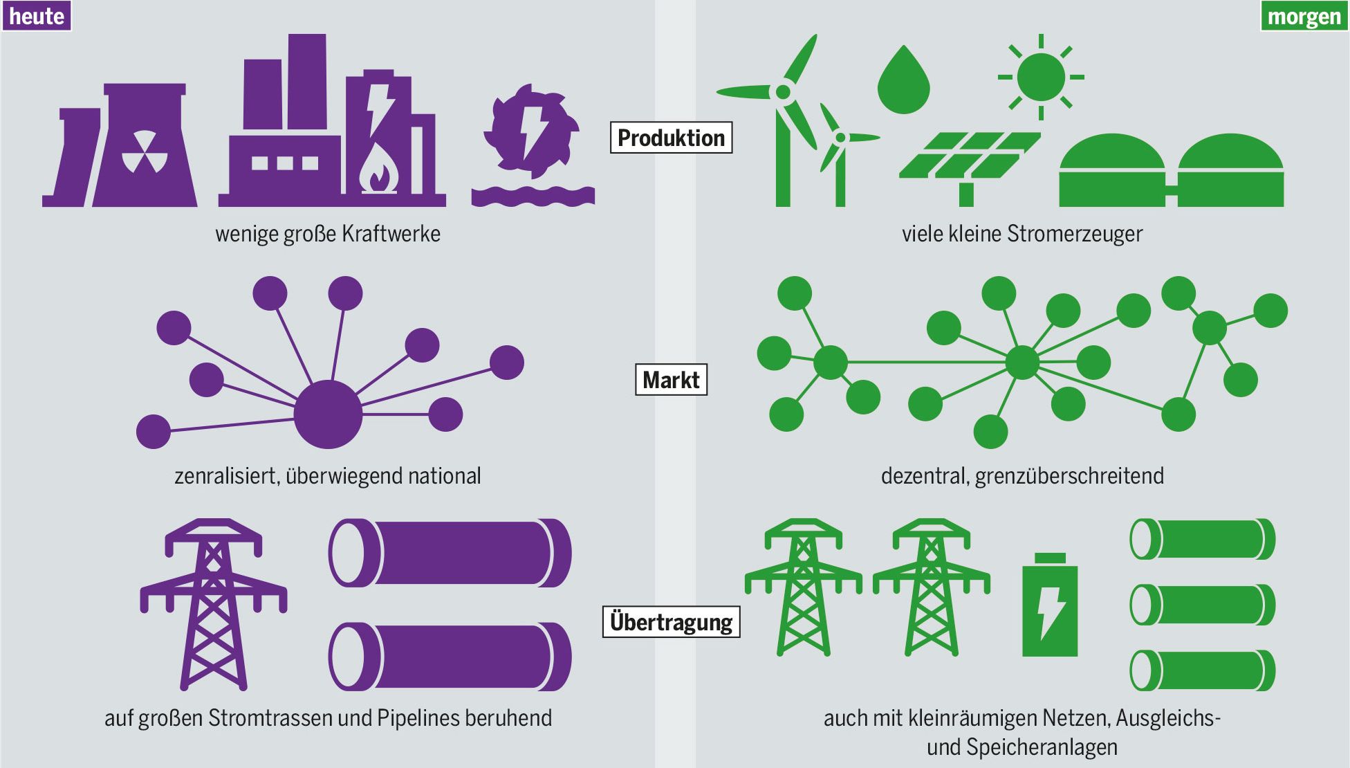 Elemente des durch die Digitalisierung beschleunigten Strukturwandels im Energiesektor