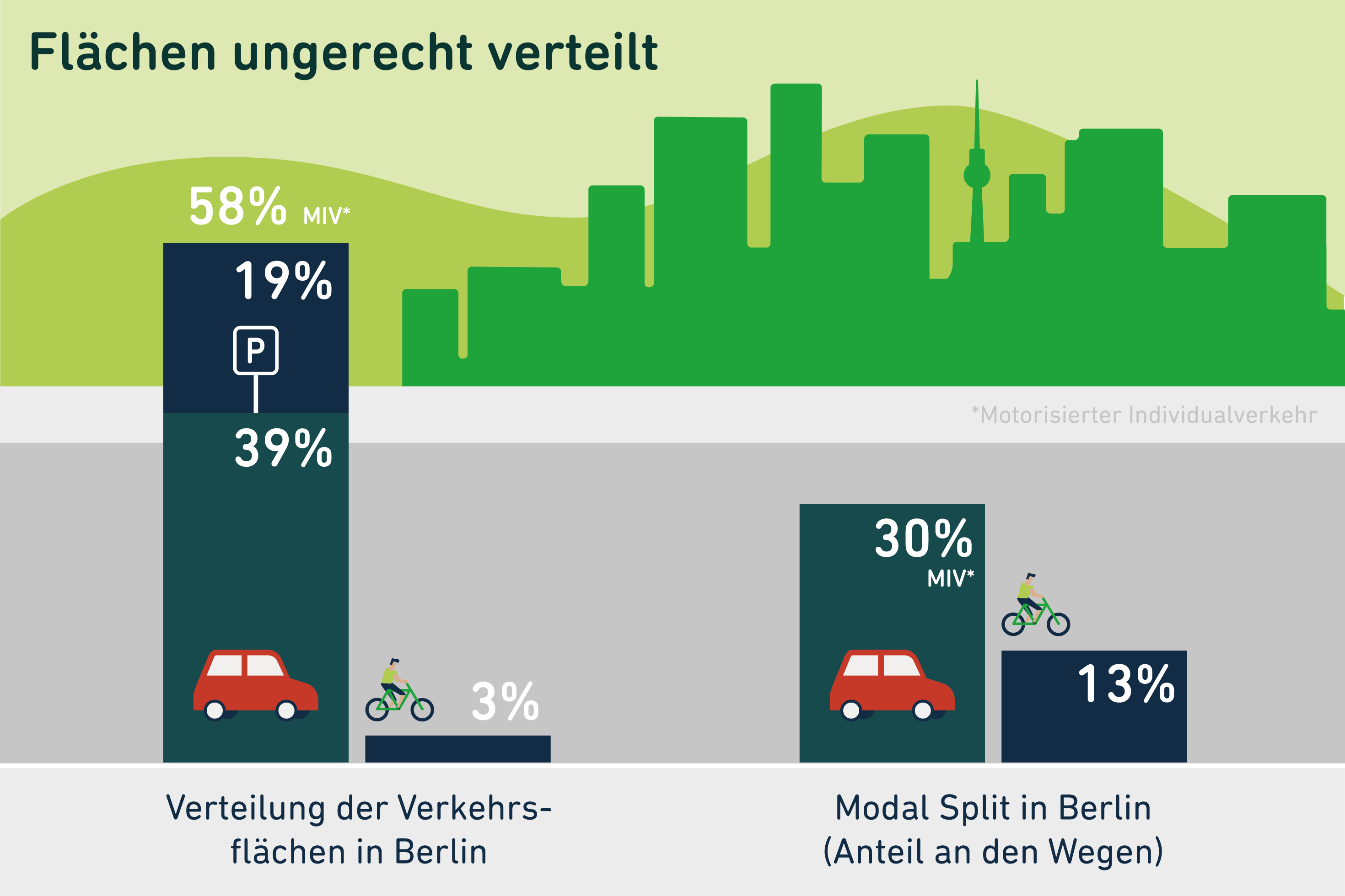 Argumente für die kommunale Verkehrswende: Flächengerechtigkeit. Argumente für die kommunale Verkehrswende: Flächengerechtigkeit. Grafik Flächen für Autos und Fahrräder