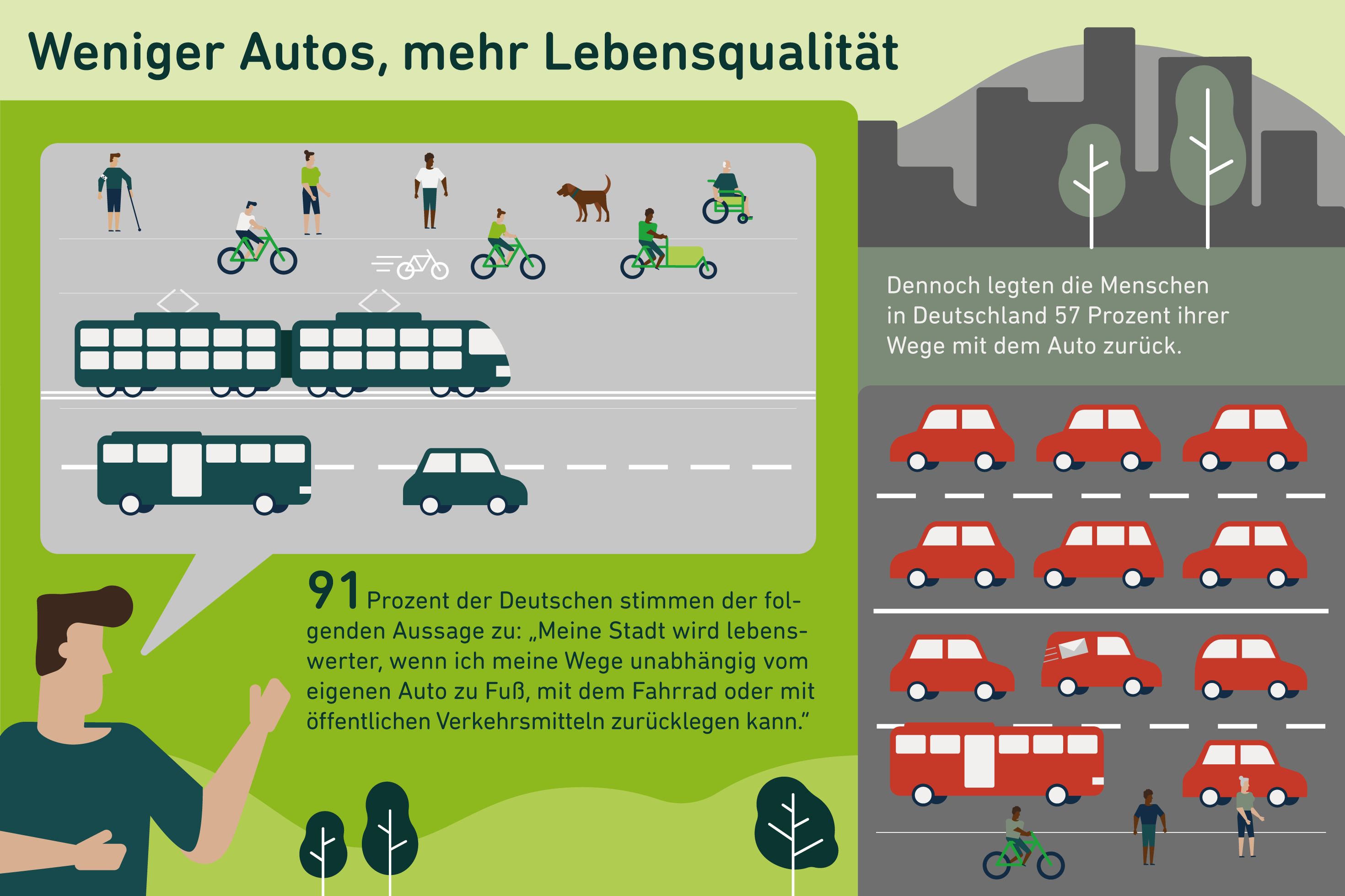 Kommunale Verkehrswende: Städte sind Begegnungsräume. Argumente für die kommunale Verkehrswende: Städte sind Begegnungsräume. Grafik weniger Autos mehr Lebensqualität