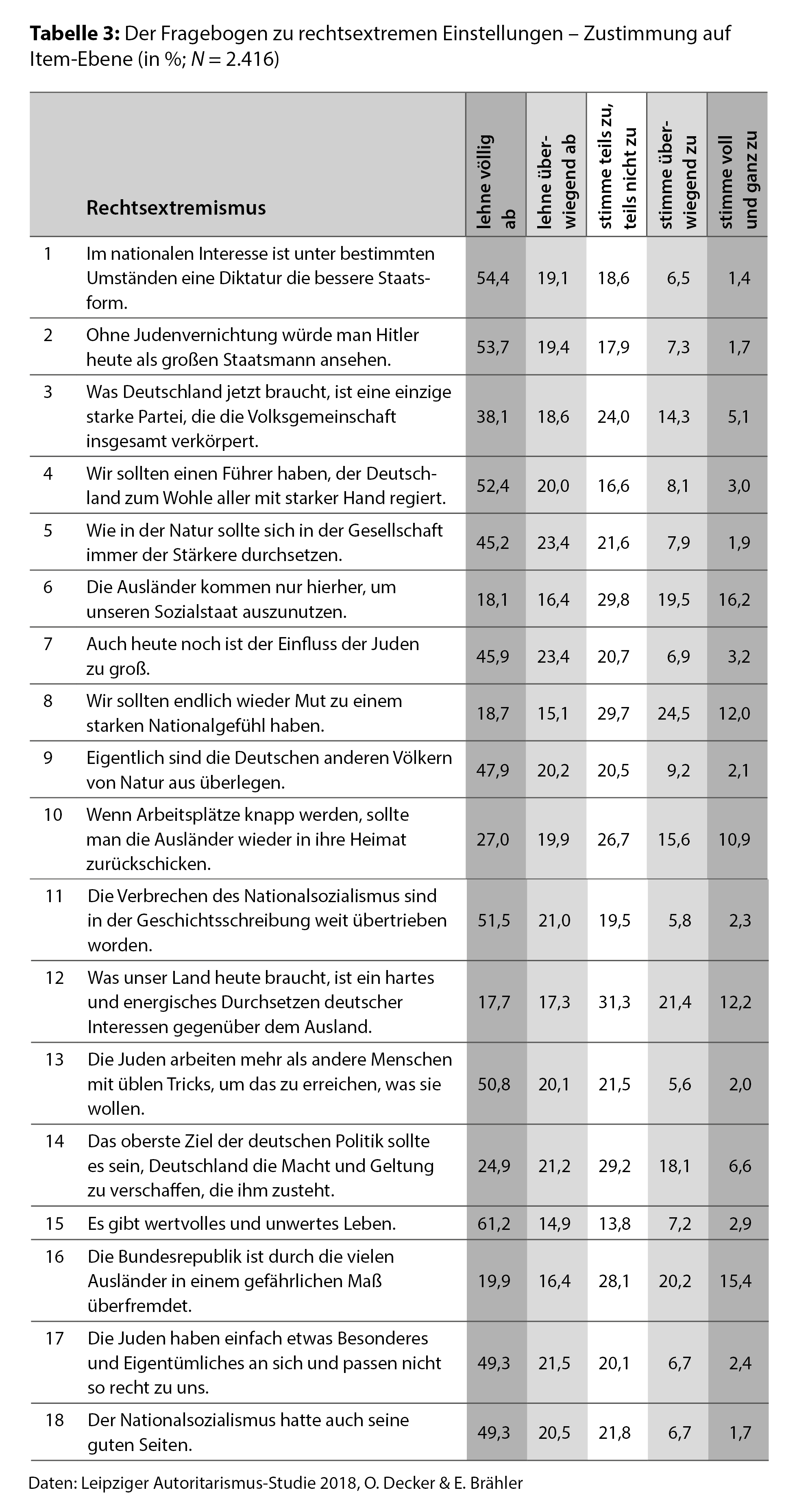 Leipziger AutoritarismusStudie 2018 Methode, Ergebnisse und