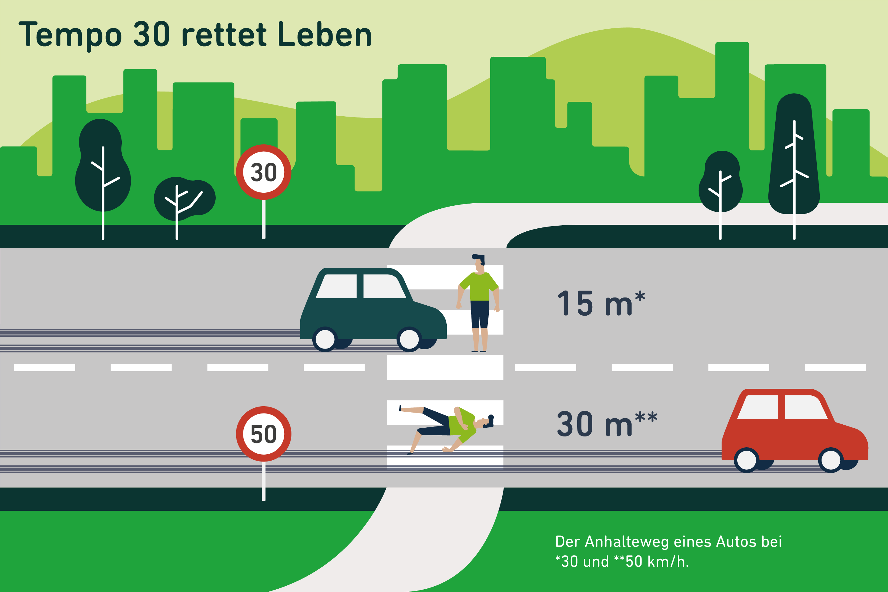 Kommunale Verkehrswende. Argumente für sicheren Stadtverkehr Kommunale Verkehrswende. Argumente für sicheren Stadtverkehr. Grafik zu Tempo 30