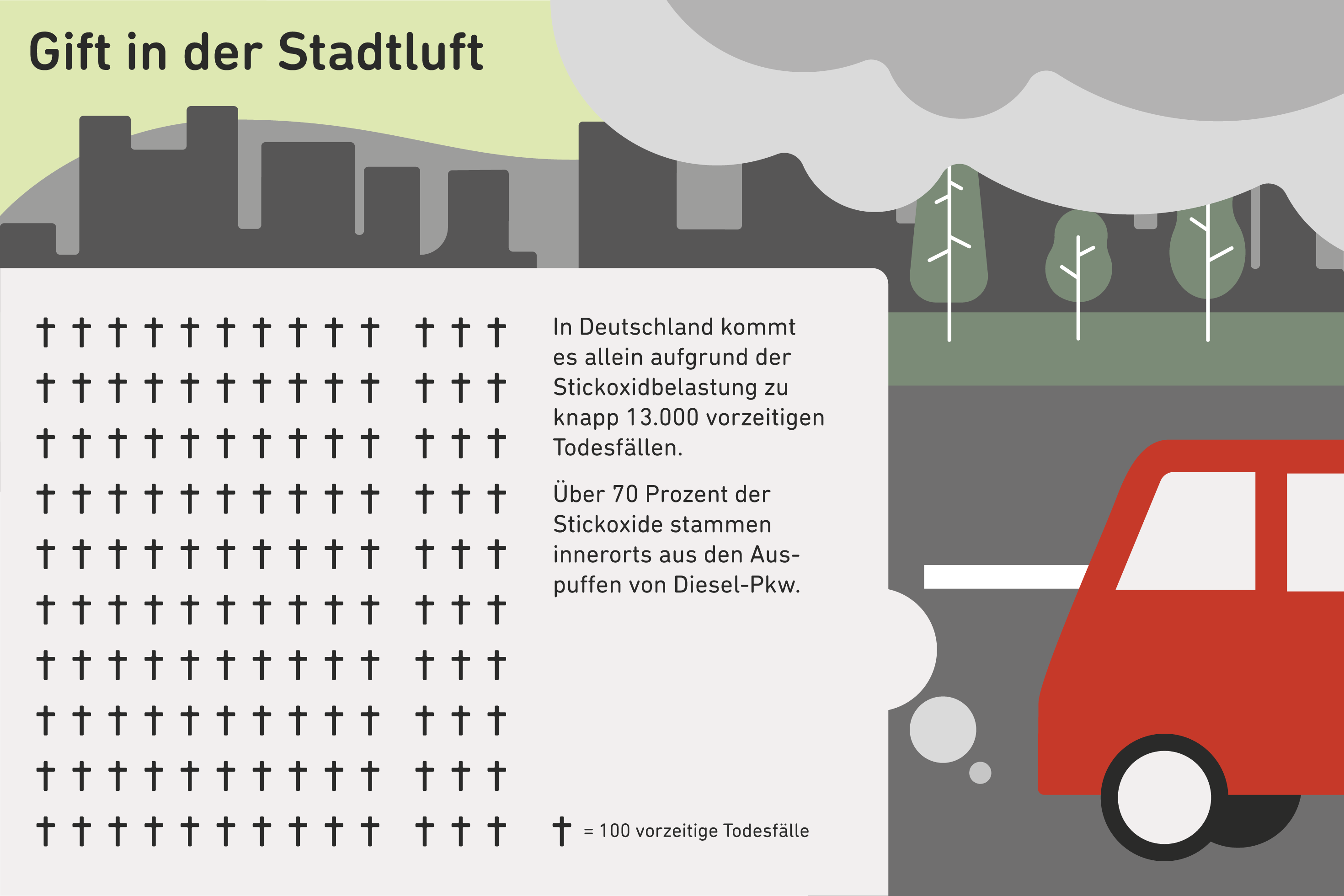 Kommunale Verkehrswende: Argumente für bessere Stadtluft. Kommunale Verkehrswende: Argumente für bessere Stadtluft. Grafik zu Gift in der Stadtluft