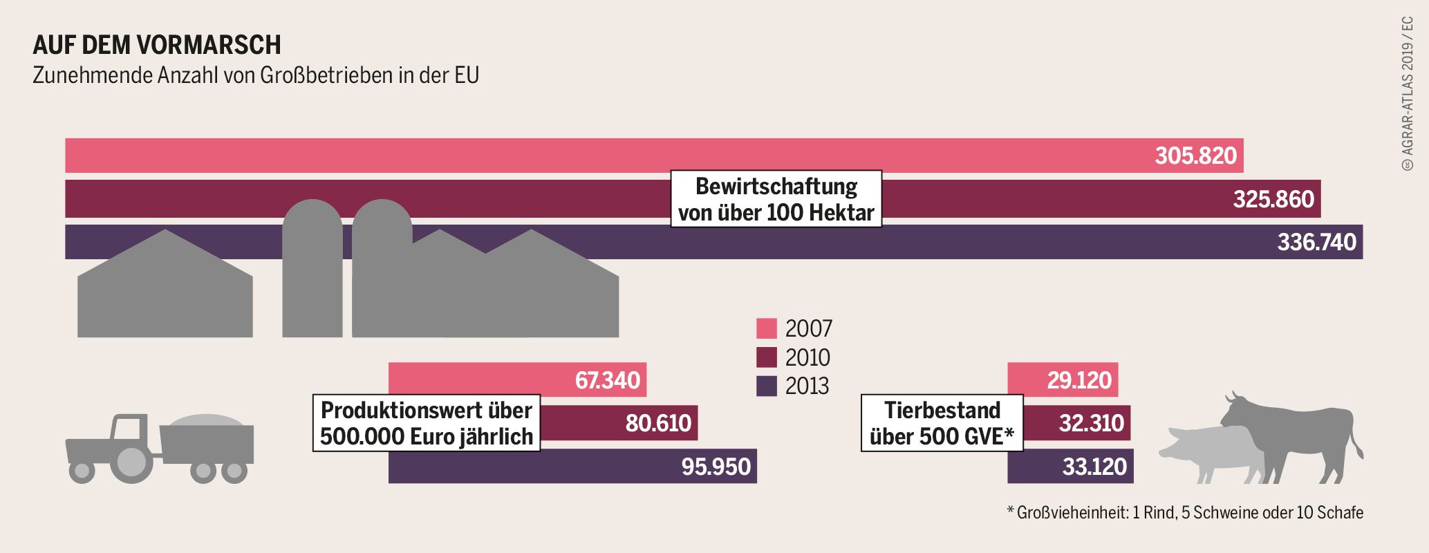 Agraratlas - Infografik - Anzahl von Großbetrieben in der EU Agraratlas - Infografik - Anzahl von Großbetrieben in der EU