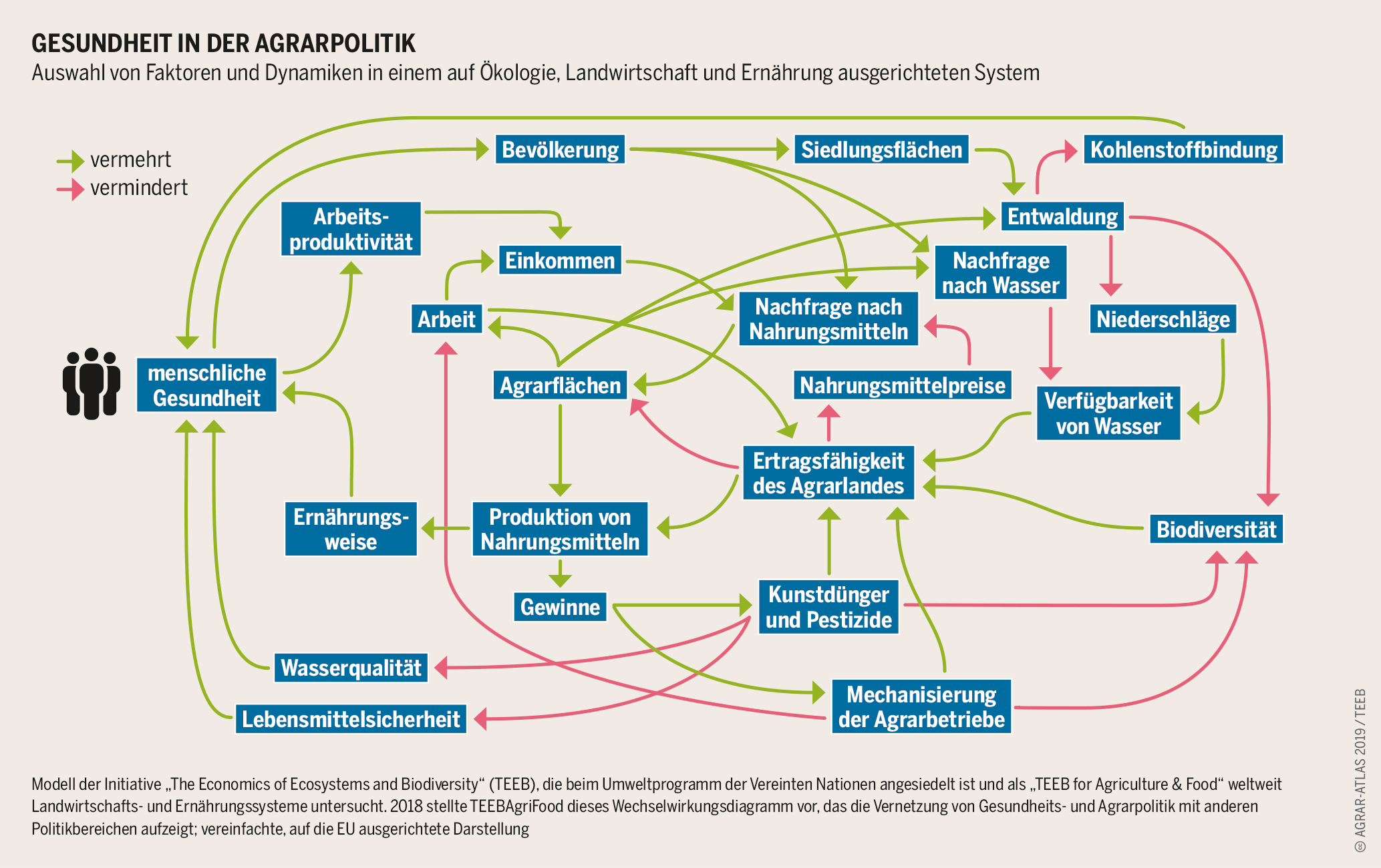 Agraratlas2019 - Infografik - Gesundheit in der Agrarpolitik Agraratlas2019 - Infografik - Gesundheit in der Agrarpolitik