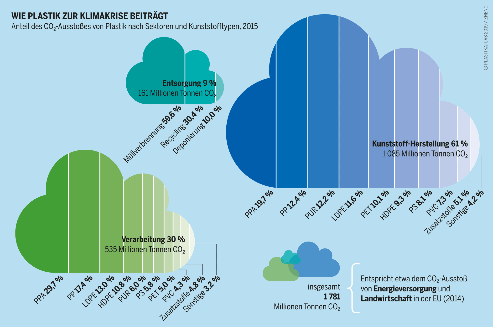 Plastikatlas - Infografik: Wie Plastik zur Klimakrise beiträgt. Plastikatlas - Infografik: Anteil des CO² - Ausstoßes von Plastik nach Sektoren und Kunststofftypen, 2015.