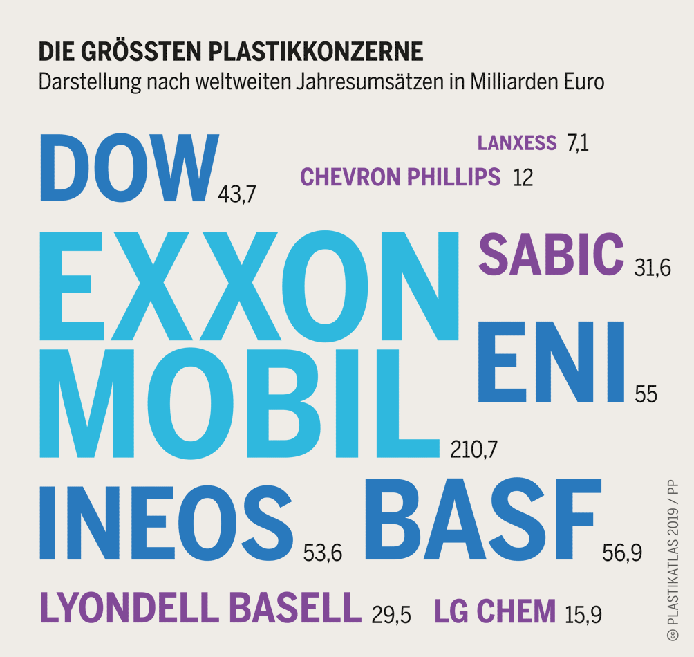 Konzerne Die Aktivitaten Der Plastik Lobby Heinrich Boll Stiftung
