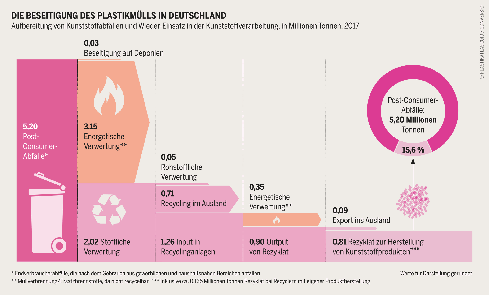Plastikatlas - Infografik: Die Beseitigung des Plastikmülls in Deutschland Plastikatlas - Infografik: Aufbereitung von Kunststoffabfällen und Wieder-Einsatz in der Kunststoffverarbeitung, in Millionen Tonnen, 2017.