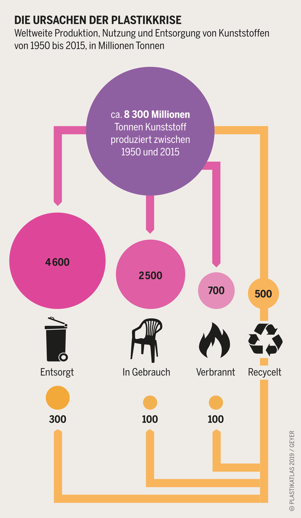 Abfallentsorgung Hinter Den Kulissen Der Ungelosten Plastikkrise