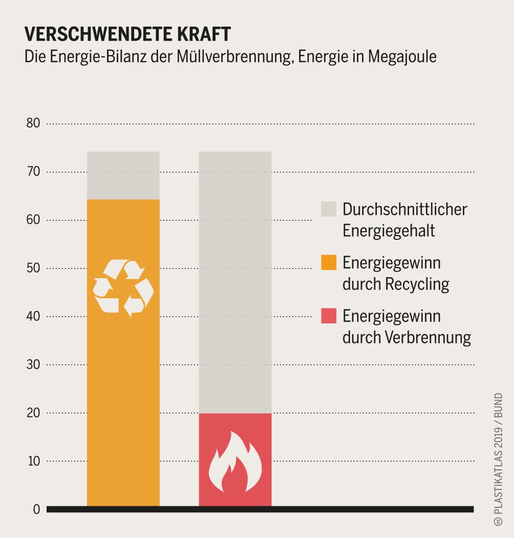 Abfallentsorgung Hinter Den Kulissen Der Ungelosten Plastikkrise