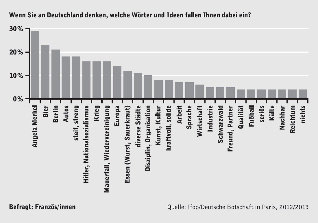 Klischees über deutsche 10 Stereotype: Was